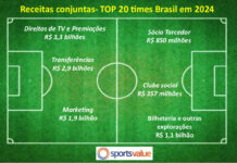 Você sabe quanto o seu clube arrecadou em 2024, quanto gastou, qual é a dívida e a folha do futebol?