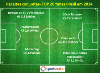 Você sabe quanto o seu clube arrecadou em 2024, quanto gastou, qual é a dívida e a folha do futebol?
