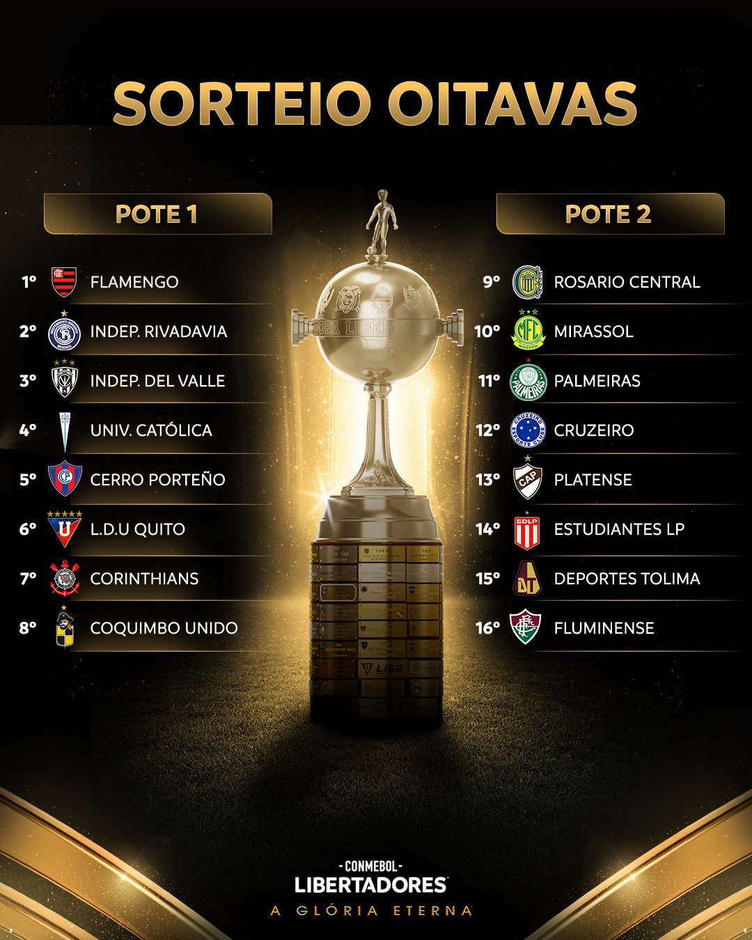 Confira os dois potes e os 16 classificados para as oitavas de final da Copa Libertadores