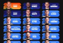 Clube dos 22: os campeões mundiais que voltam à Copa em busca de repetir a dose Campeões mundiais Lista dos 22 jogadores que já foram campeões mundiais e que voltam para a Copa do Mundo de 2026