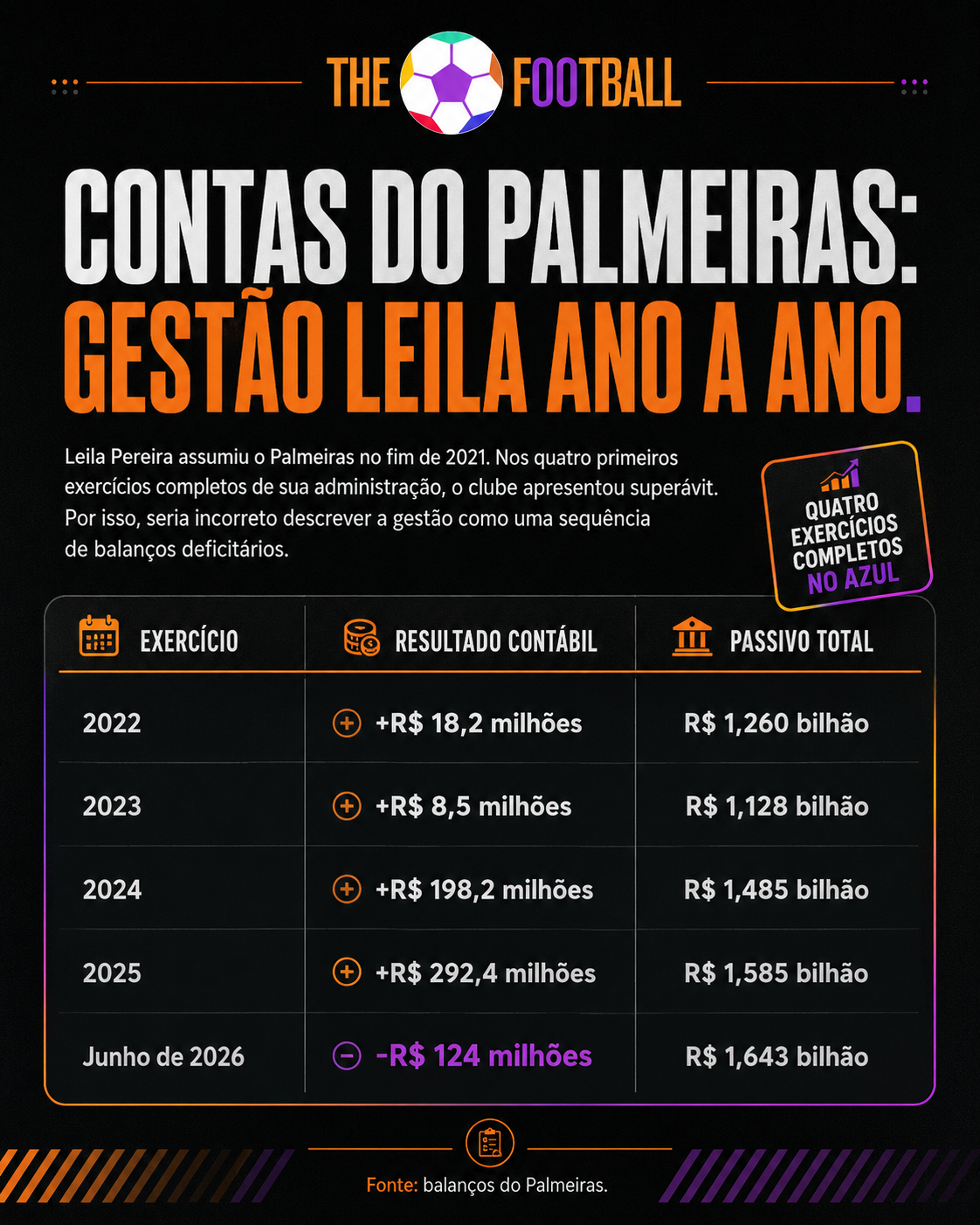Palmeiras Balanço Gestão Leila Pereira