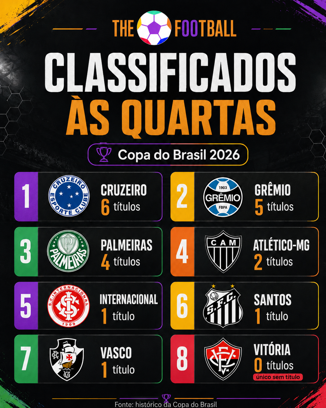 Copa do Brasil classificados às quartas de final