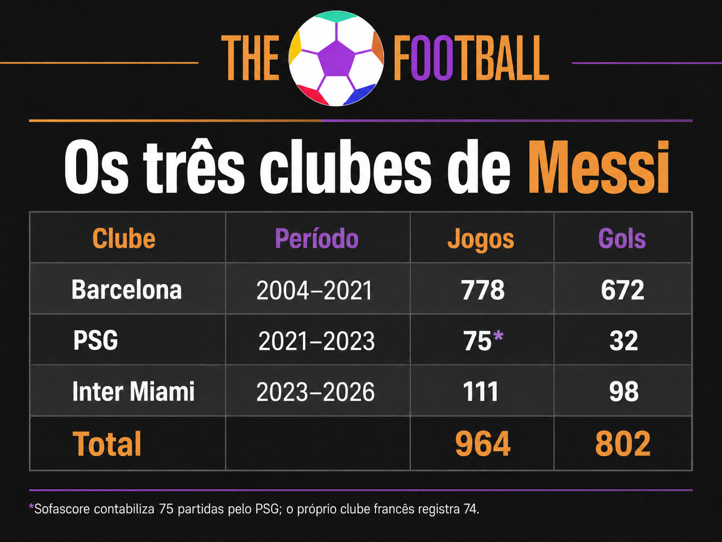 Messi e a passagem por três clubes