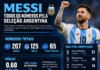 Os números de Messi poderiam dimensionar o que o jogador foi na Argentina. Mas ele foi muito mais