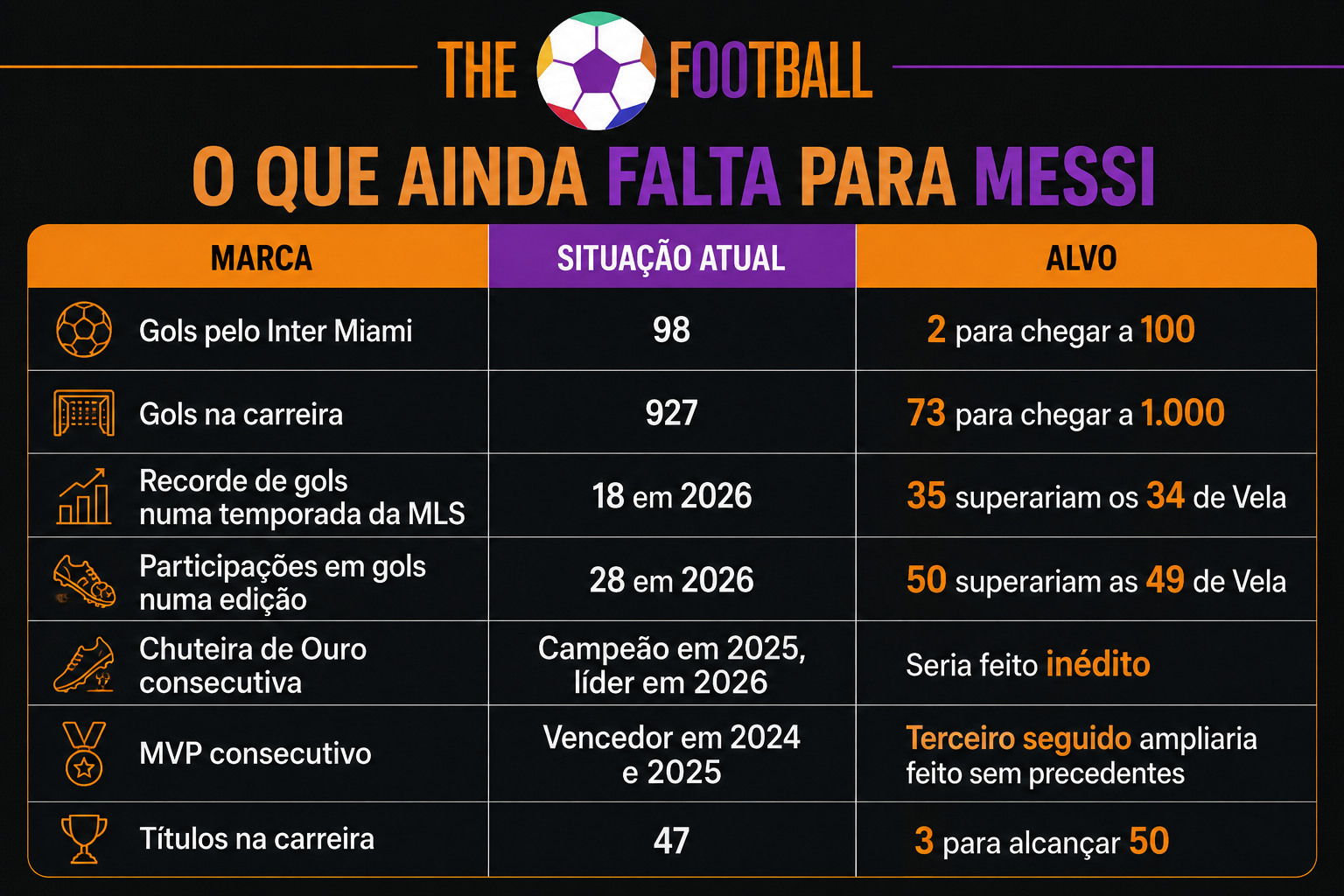 Messi o que ainda falta