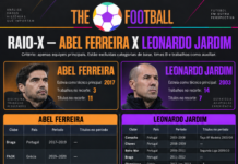 Tabela comparação currículo Abel Ferreira x Leonardo Jardim