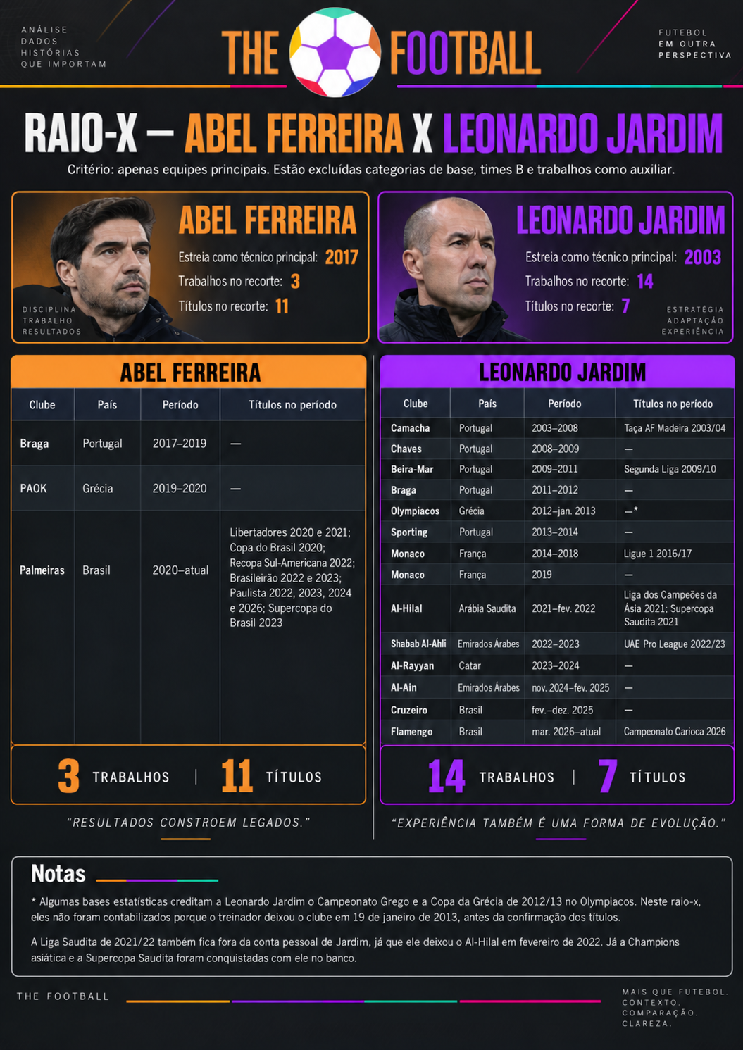 Tabela comparação currículo Abel Ferreira x Leonardo Jardim