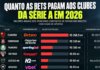 Quanto as bets colocam no futebol? Veja os valores de 2026. ‘Clubes deveriam ‘aprender a viver sem lavagem de dinheiro’, diz Lula