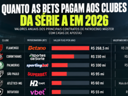 Quanto as bets colocam no futebol? Veja os valores de 2026. ‘Clubes deveriam ‘aprender a viver sem lavagem de dinheiro’, diz Lula