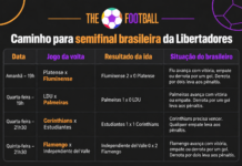 Em três dias, Brasil encara jogos decisivos que podem consolidar sua hegemonia no futebol sul-americano Libertadores caminho para a semifinal