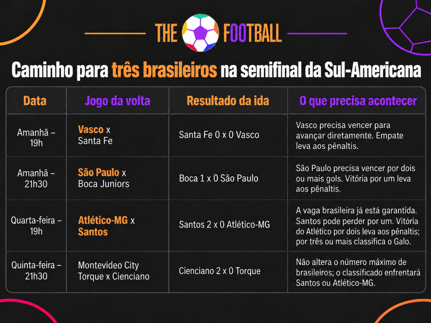 Tabela com Caminho para três brasileiros na semifinal da Copa Sul-Americana