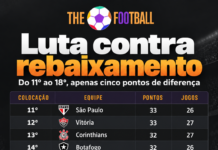 Do São Paulo ao Inter, cinco pontos separam oito times e transformam o Z-4 em ameaça coletiva Tabela de pontuação das equipes que lutam contra o rebaixamento