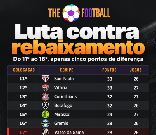 Do São Paulo ao Inter, cinco pontos separam oito times e transformam o Z-4 em ameaça coletiva Tabela de pontuação das equipes que lutam contra o rebaixamento