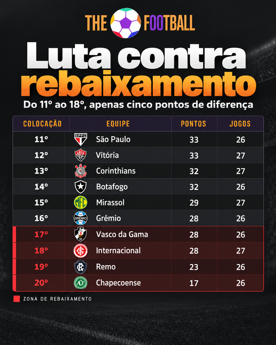 Tabela de pontuação das equipes que lutam contra o rebaixamento