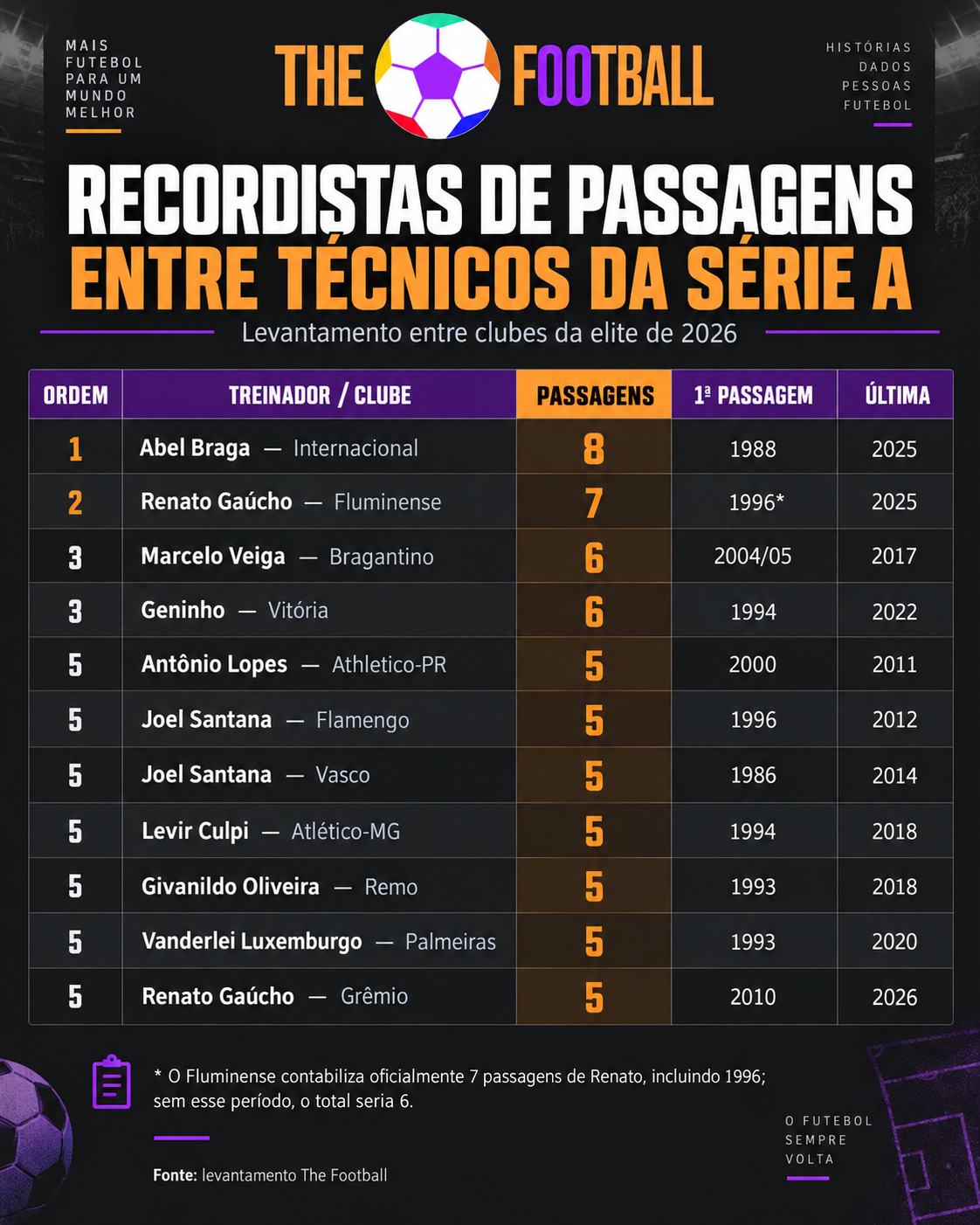 Técnicos recordistas em passagens pelos clubes da Série A do Brasileirão